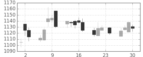 住友電の日足チャート(2010年12月)