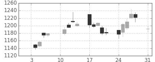 住友電の日足チャート(2011年1月)