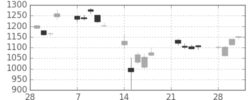 住友電の日足チャート(2011年3月)