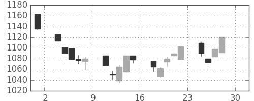 住友電の日足チャート(2011年4月)
