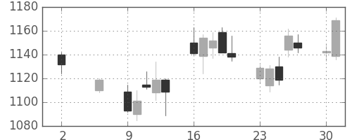住友電の日足チャート(2011年5月)