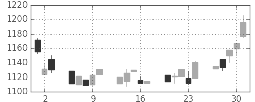 住友電の日足チャート(2011年6月)