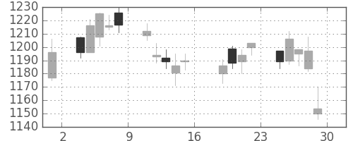 住友電の日足チャート(2011年7月)
