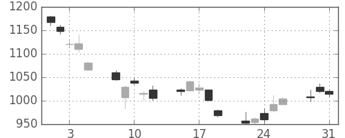 住友電の日足チャート(2011年8月)