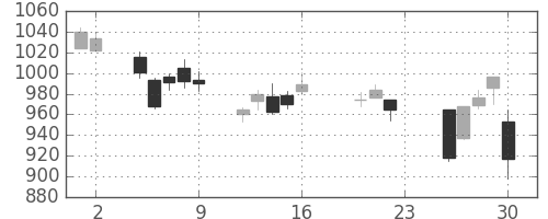 住友電の日足チャート(2011年9月)