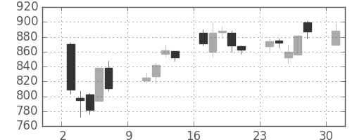 住友電の日足チャート(2011年10月)