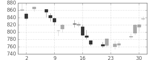 住友電の日足チャート(2011年11月)