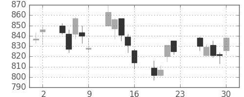 住友電の日足チャート(2011年12月)