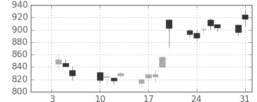 住友電の日足チャート(2012年1月)
