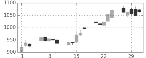 住友電の日足チャート(2012年2月)
