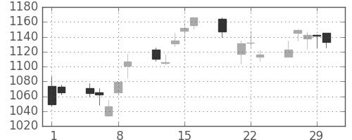 住友電の日足チャート(2012年3月)