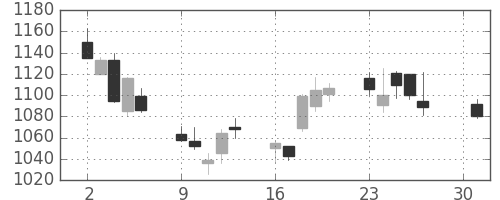 住友電の日足チャート(2012年4月)