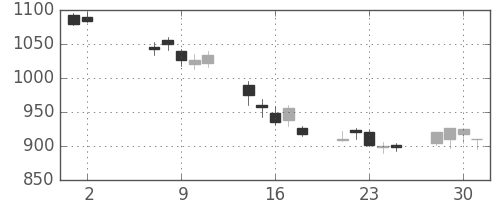 住友電の日足チャート(2012年5月)