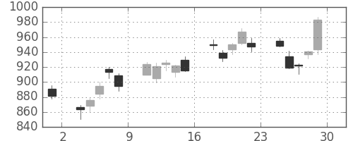 住友電の日足チャート(2012年6月)