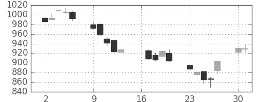 住友電の日足チャート(2012年7月)