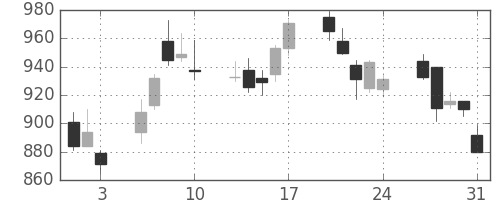 住友電の日足チャート(2012年8月)
