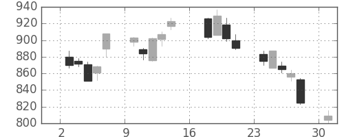 住友電の日足チャート(2012年9月)