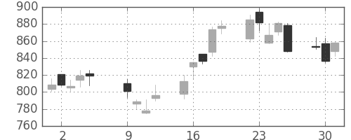 住友電の日足チャート(2012年10月)