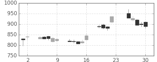 住友電の日足チャート(2012年11月)