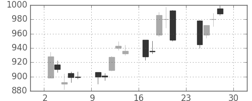 住友電の日足チャート(2012年12月)