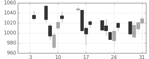 住友電の日足チャート(2013年1月)