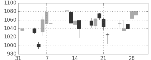 住友電の日足チャート(2013年2月)