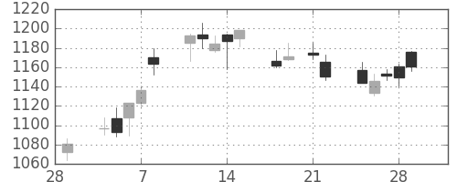 住友電の日足チャート(2013年3月)