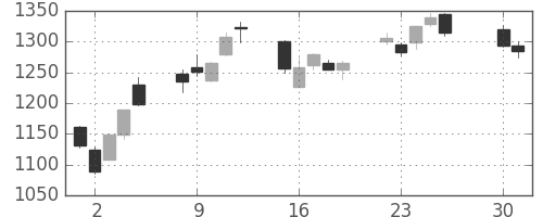 住友電の日足チャート(2013年4月)