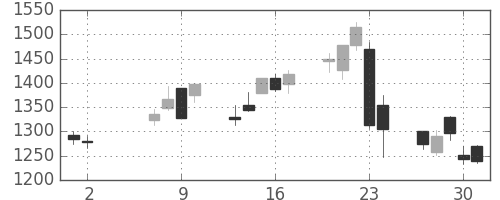 住友電の日足チャート(2013年5月)