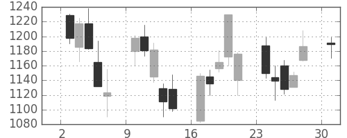 住友電の日足チャート(2013年6月)