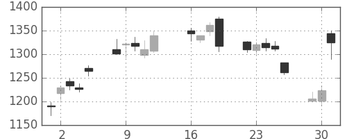 住友電の日足チャート(2013年7月)