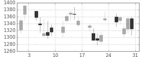 住友電の日足チャート(2013年8月)
