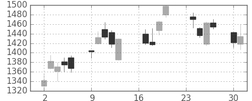 住友電の日足チャート(2013年9月)