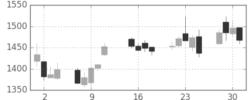 住友電の日足チャート(2013年10月)
