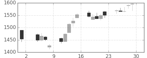 住友電の日足チャート(2013年11月)