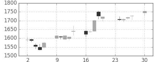 住友電の日足チャート(2013年12月)