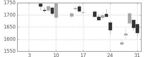住友電の日足チャート(2014年1月)