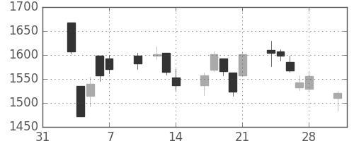 住友電の日足チャート(2014年2月)