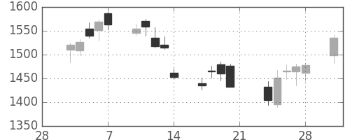 住友電の日足チャート(2014年3月)