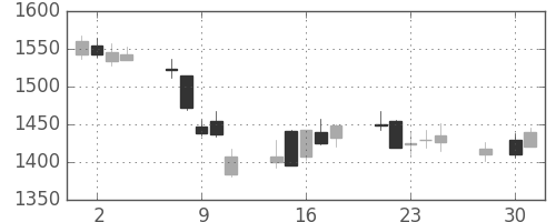 住友電の日足チャート(2014年4月)