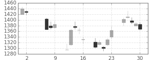 住友電の日足チャート(2014年5月)