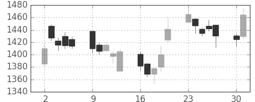 住友電の日足チャート(2014年6月)