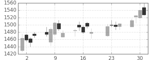 住友電の日足チャート(2014年7月)