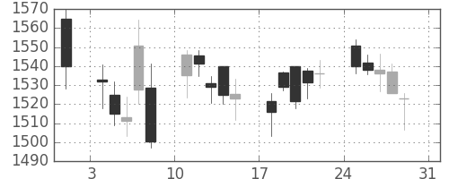 住友電の日足チャート(2014年8月)