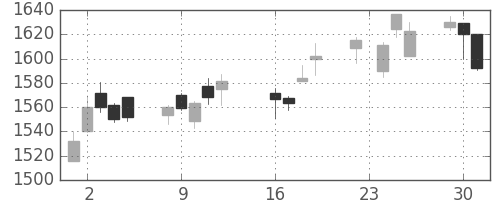 住友電の日足チャート(2014年9月)