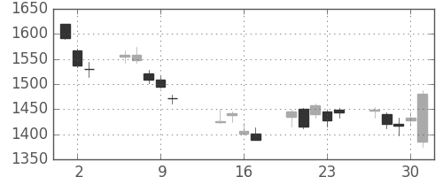 住友電の日足チャート(2014年10月)