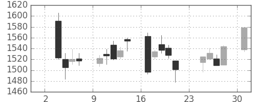 住友電の日足チャート(2014年11月)
