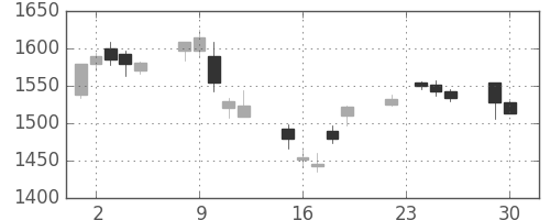 住友電の日足チャート(2014年12月)