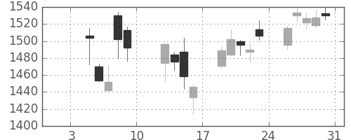 住友電の日足チャート(2015年1月)