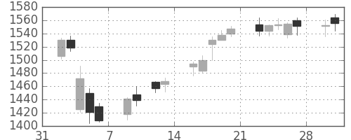 住友電の日足チャート(2015年2月)